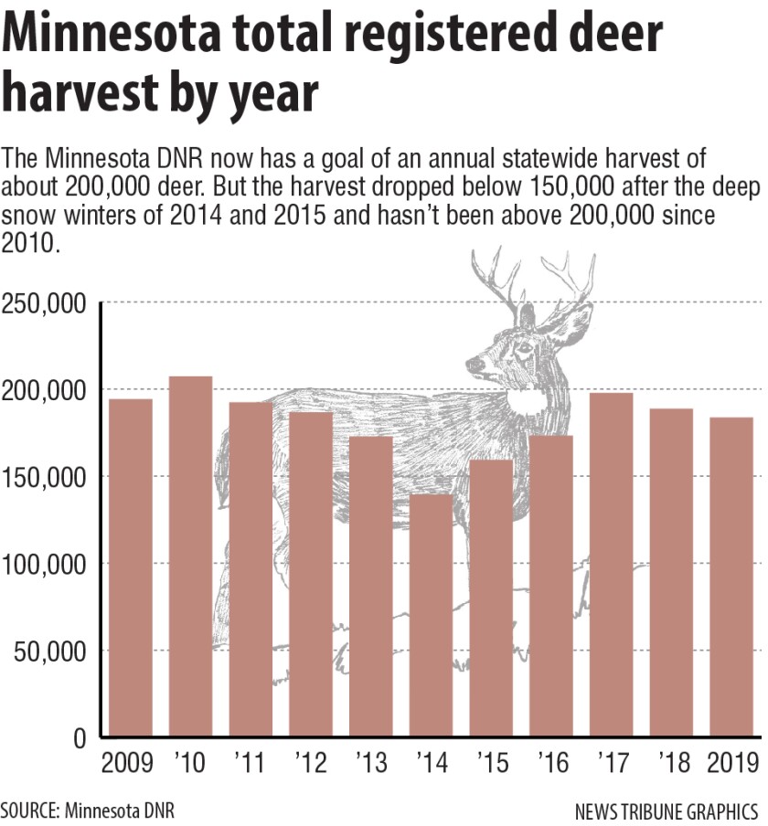 Minnesota deer season 2025 What you need to know